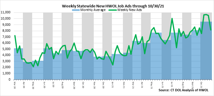 Connecticut Weekly Statewide New HWOL Job Ads through 10/30/21