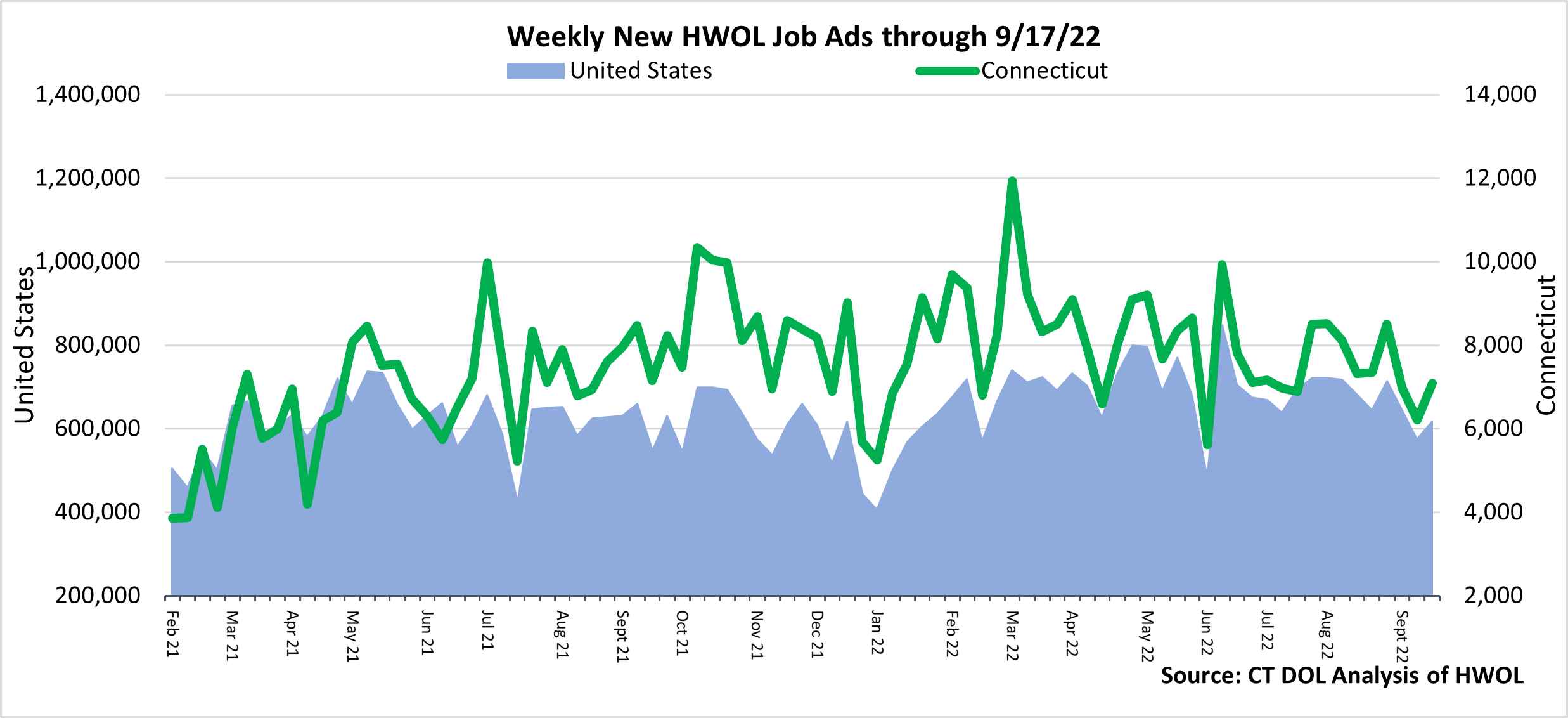 Connecticut Weekly Statewide New HWOL Job Ads through 09/17/22