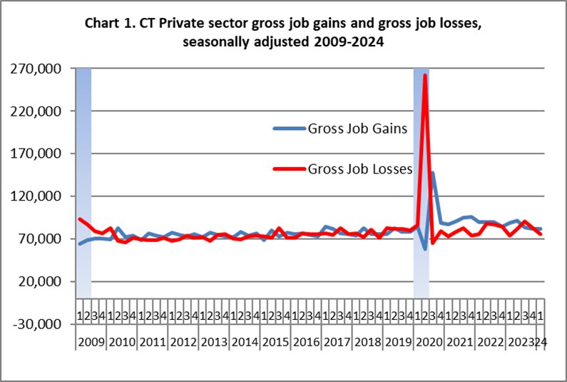 chart 1 1Q 2024 Business Employment Dynamics