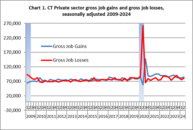 chart 1 2Q 2024 Business Employment Dynamics