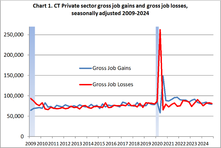chart 1 4Q 2024 Business Employment Dynamics