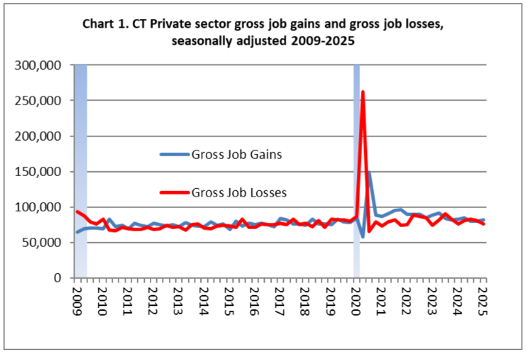 chart 1 1Q 2025 Business Employment Dynamics