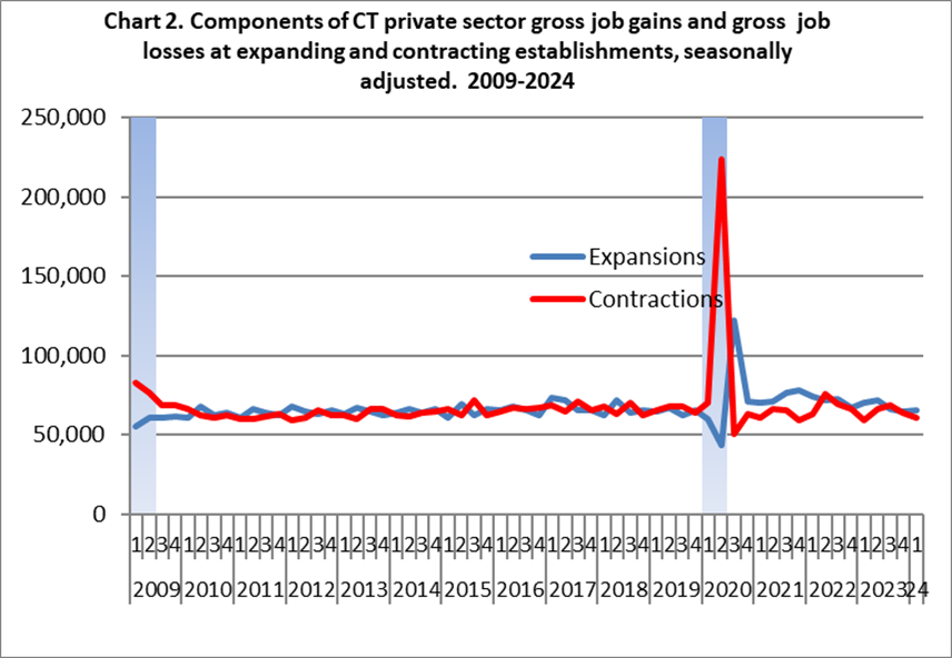 chart 2 1Q 2024 Business Employment Dynamics