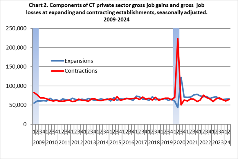 chart 2 2Q 2024 Business Employment Dynamics