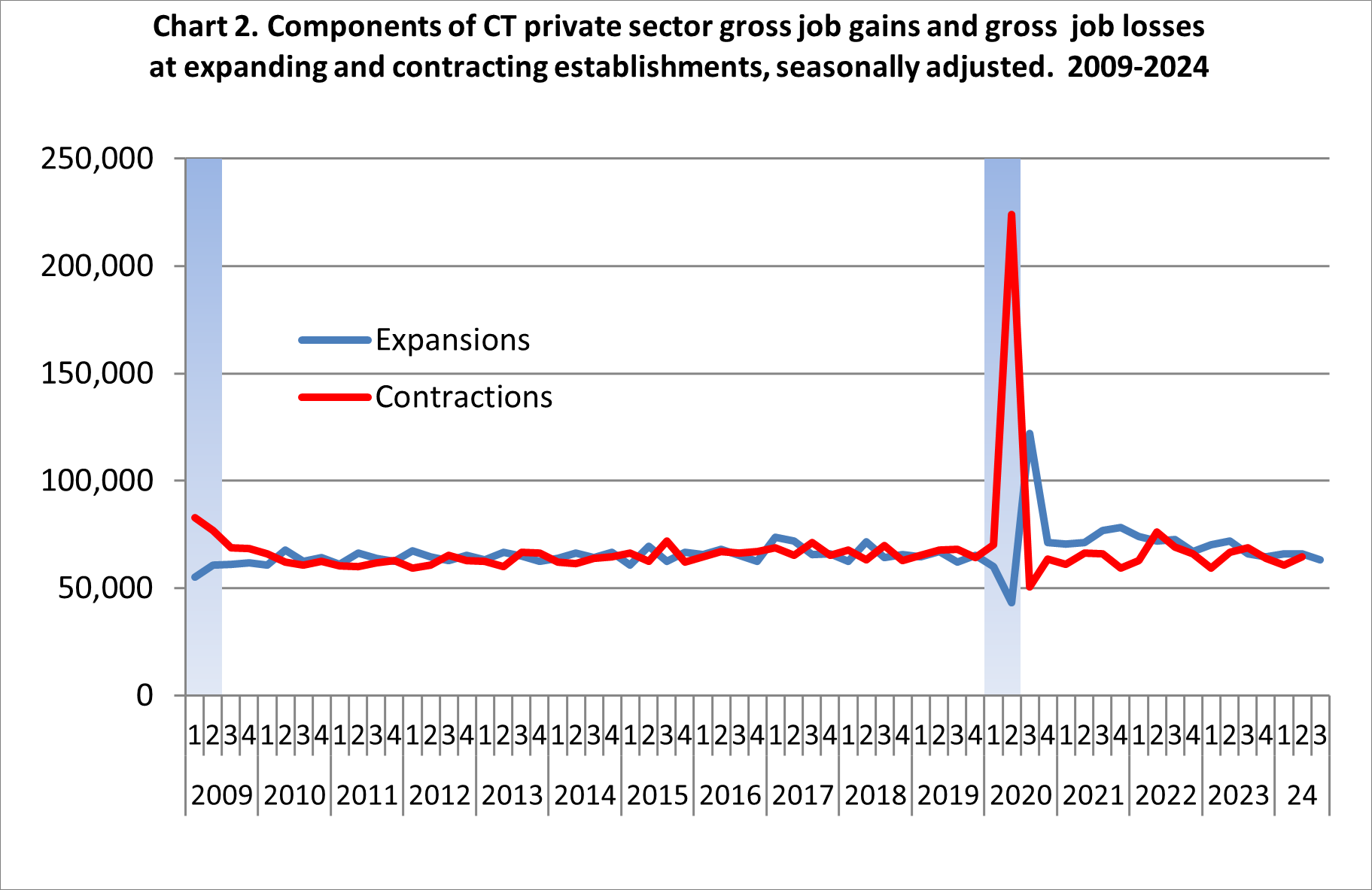 chart 2 3Q 2024 Business Employment Dynamics