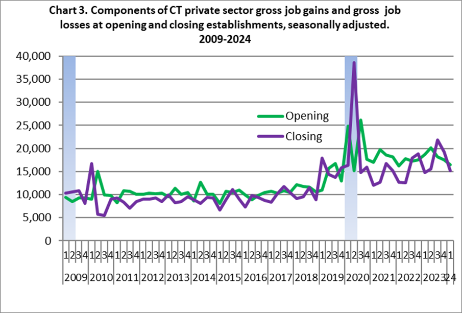 chart 3 1Q 2024 Business Employment Dynamics