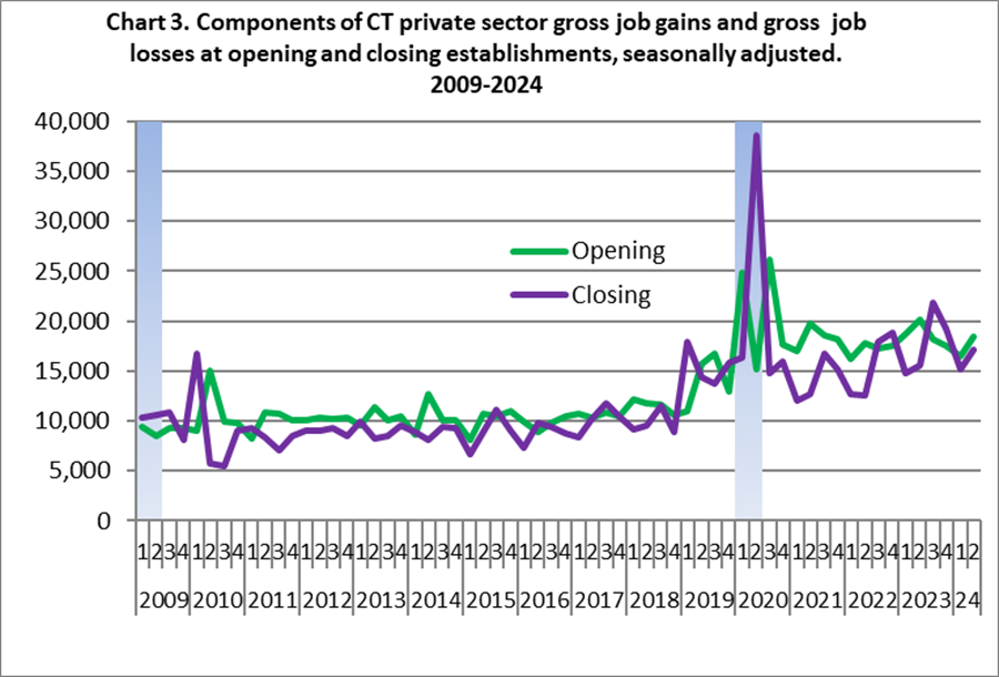 chart 3 2Q 2024 Business Employment Dynamics