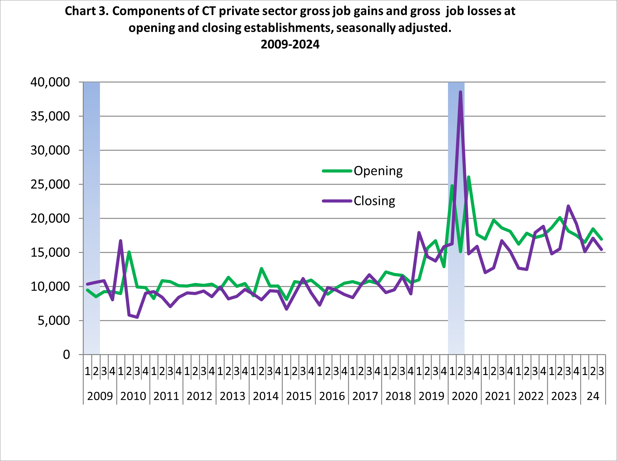 chart 3 3Q 2024 Business Employment Dynamics