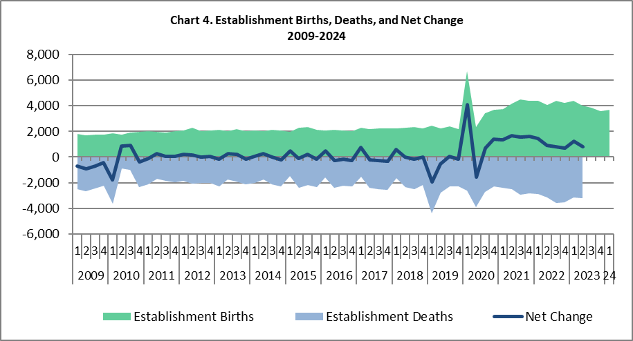 chart 4 1Q 2024 Business Employment Dynamics