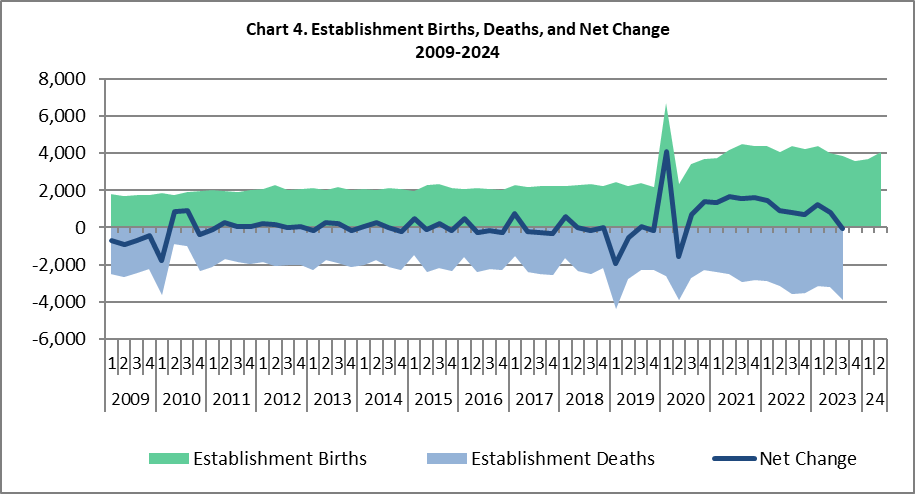 chart 4 2Q 2024 Business Employment Dynamics