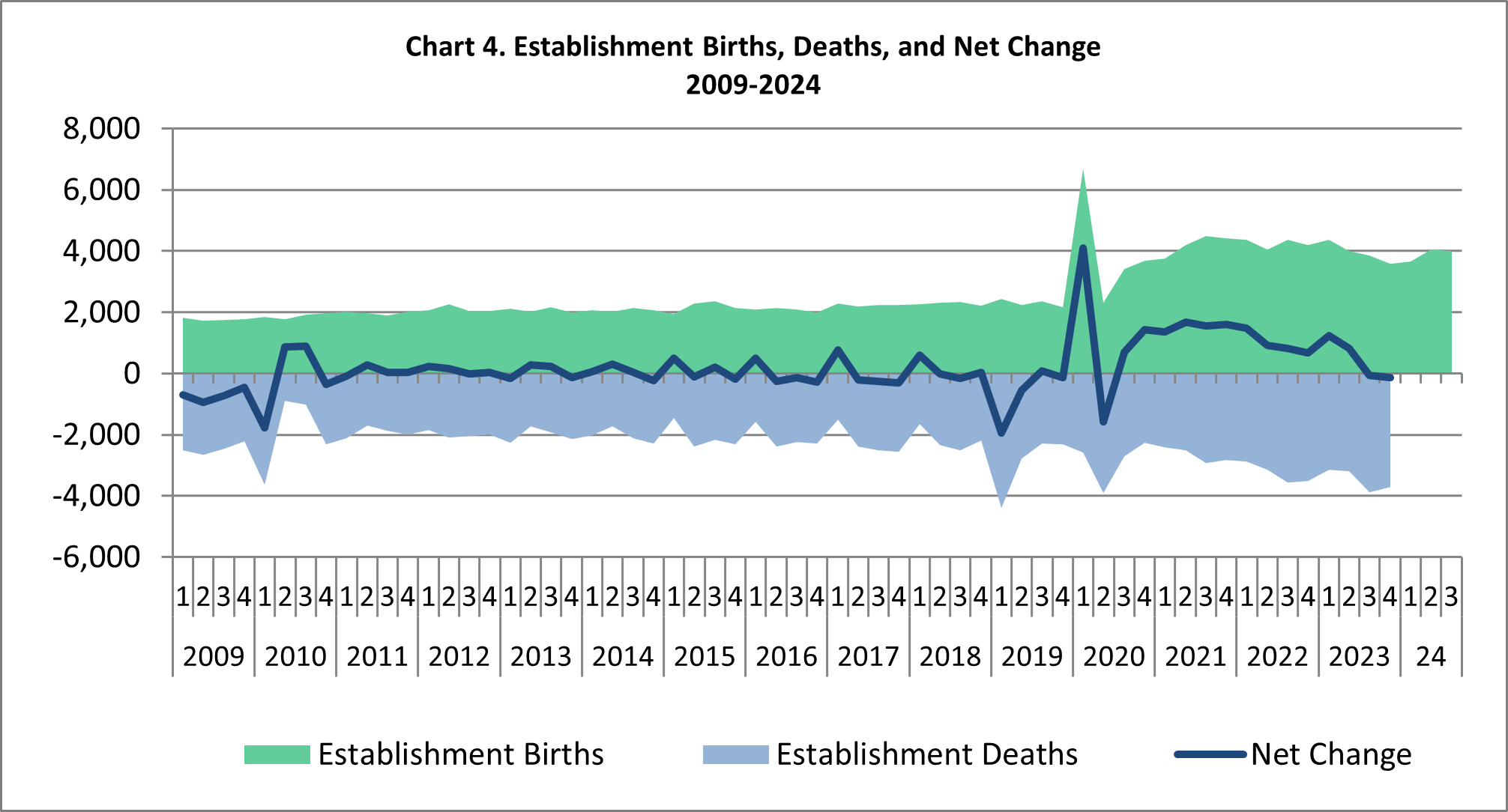 chart 4 3Q 2024 Business Employment Dynamics