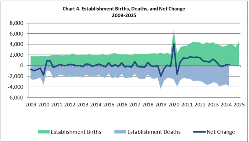 chart 4 1Q 2025 Business Employment Dynamics