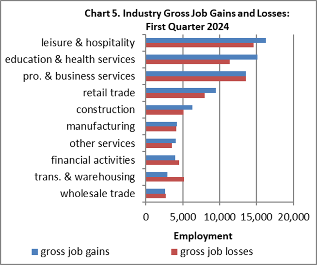 chart 5 1Q 2024 Business Employment Dynamics