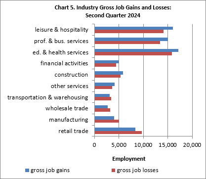 chart 5 2Q 2024 Business Employment Dynamics