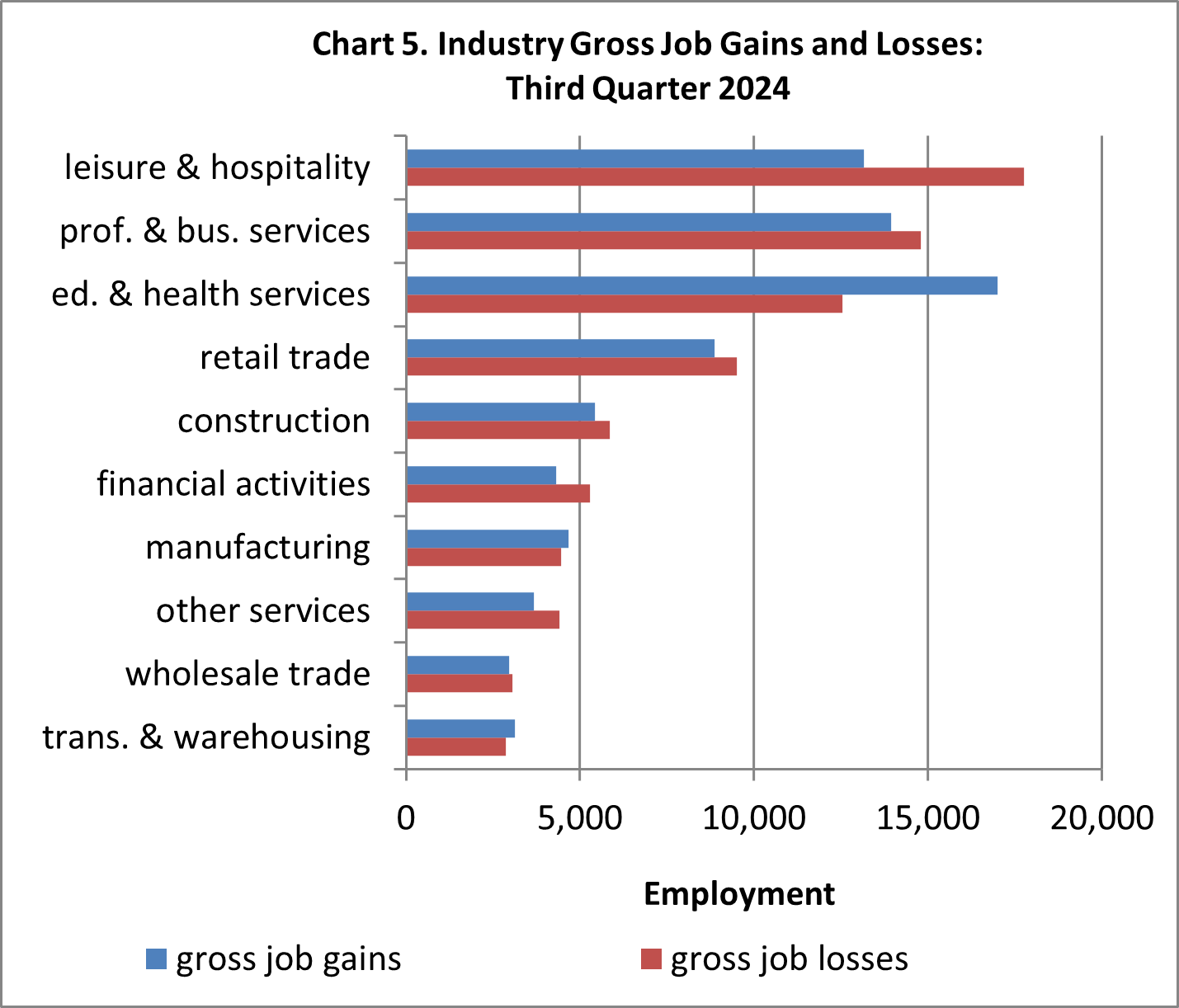 chart 5 3Q 2024 Business Employment Dynamics
