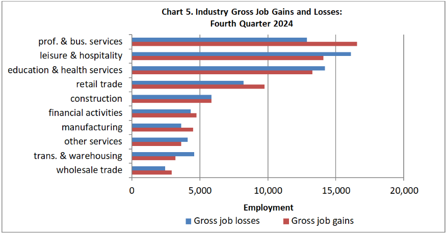 chart 5 4Q 2024 Business Employment Dynamics