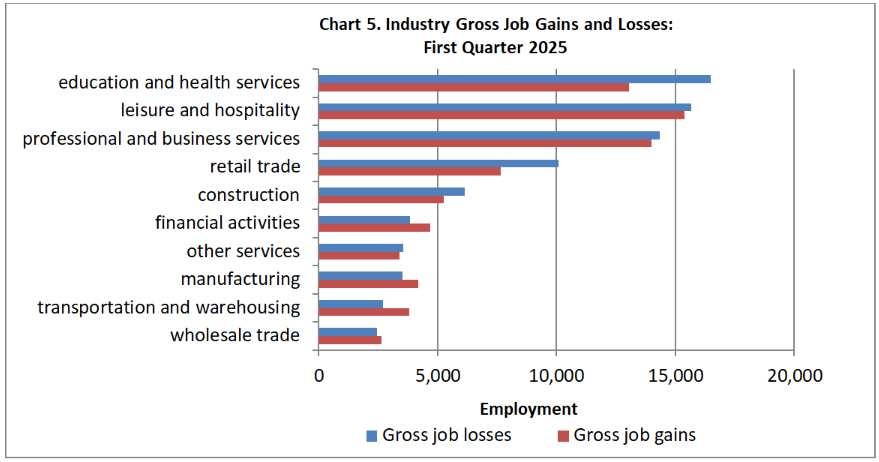 chart 5 1Q 2025 Business Employment Dynamics