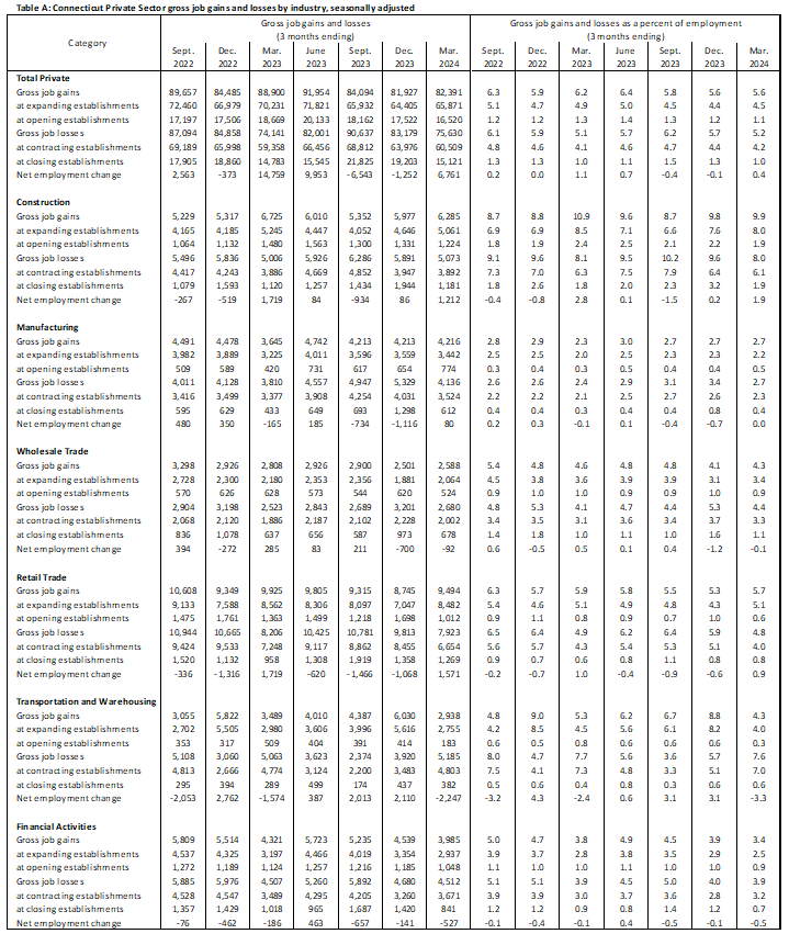 chart 6 1Q 2024 Business Employment Dynamics