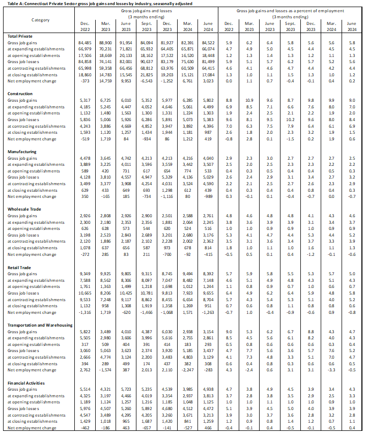 chart 6 2Q 2024 Business Employment Dynamics