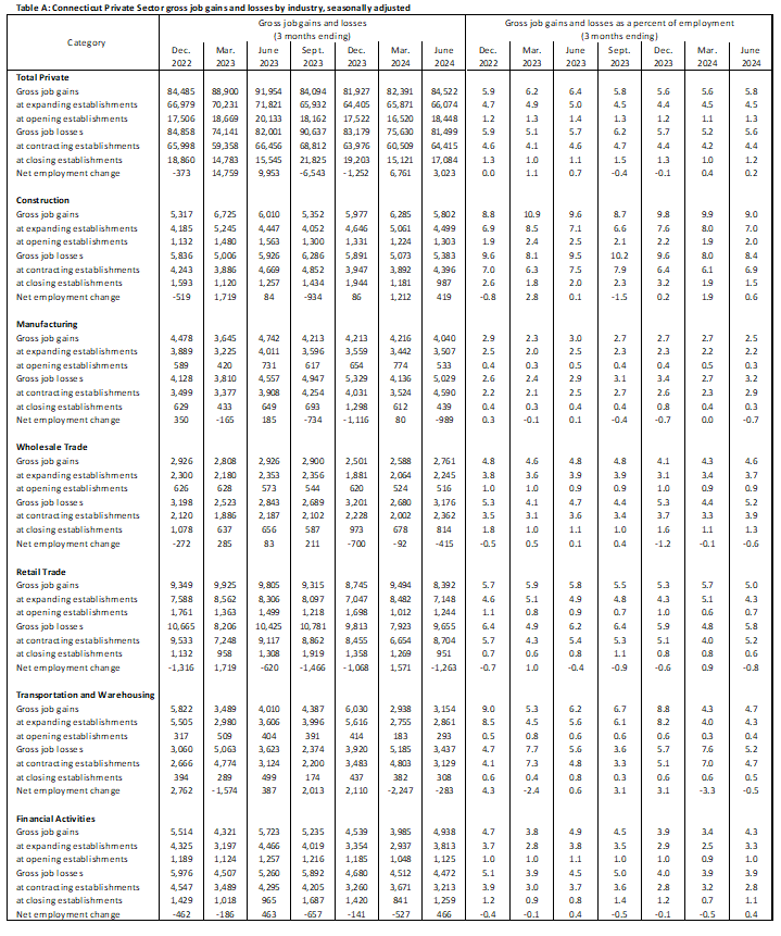 chart 6 1Q 2025 Business Employment Dynamics