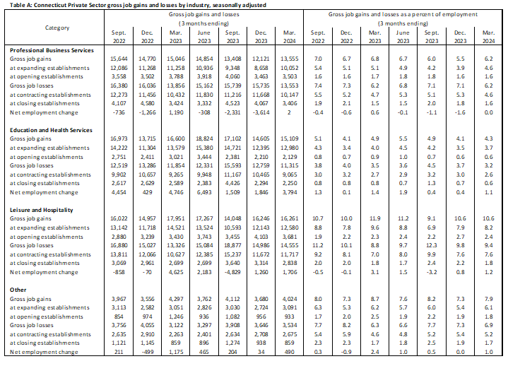 chart 7 1Q 2024 Business Employment Dynamics