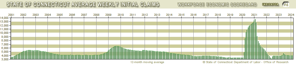 Connecticut Average Weekly Unemployment Initial Claims