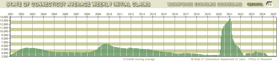 Connecticut Average Weekly Unemployment Initial Claims