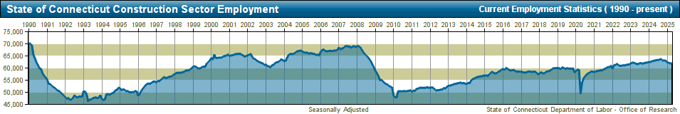 Construction Employment