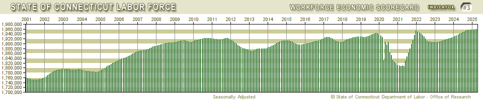 Connecticut Labor Force