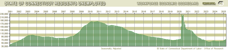 Connecticut Residents Unemployed