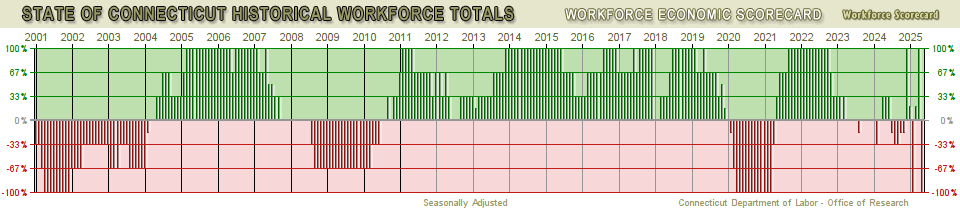 Connecticut Historical Workforce Totals