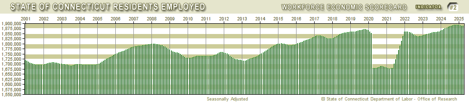 Connecticut Residents Employed