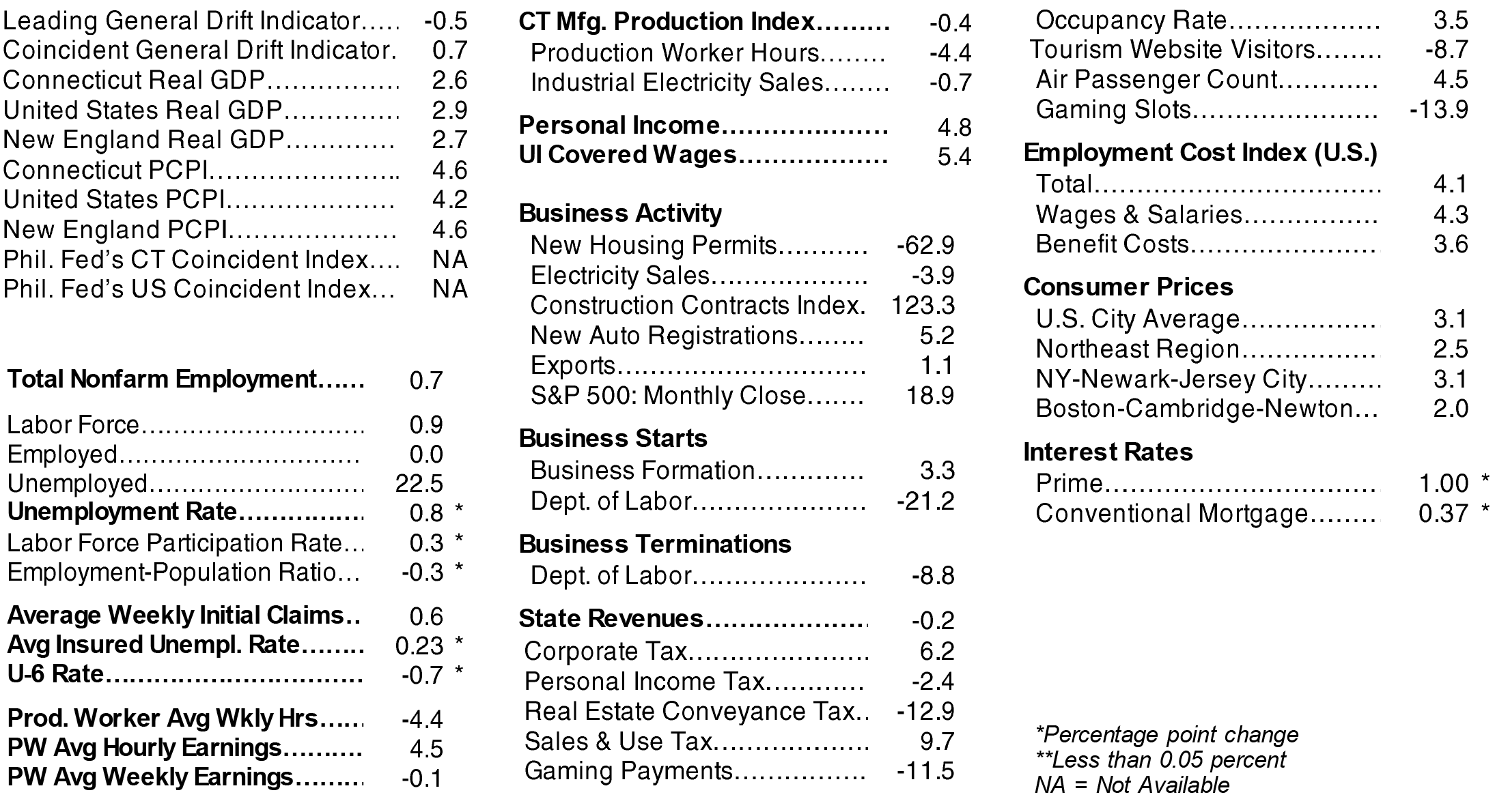 October 2022 Economic Indicators