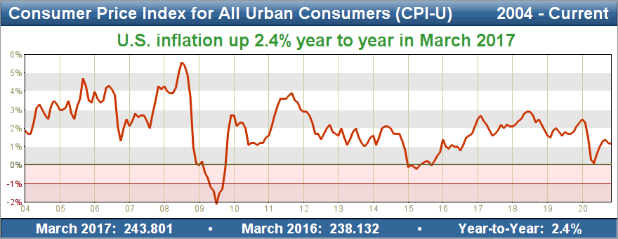 Consumer Price Index...see more