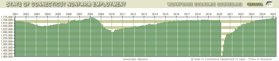 Connecticut Nonfarm Employment