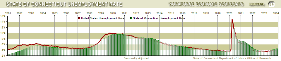 Connecticut Unemployment Rate