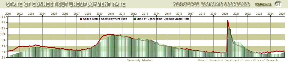 Connecticut Unemployment Rate