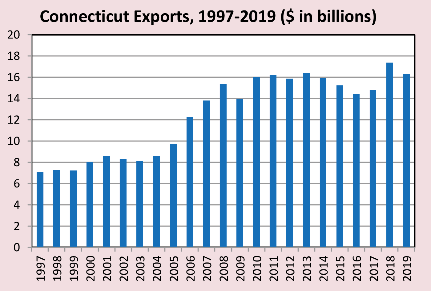 Chart 1. Connecticut Exports, 1997-2019 ($ in billions)