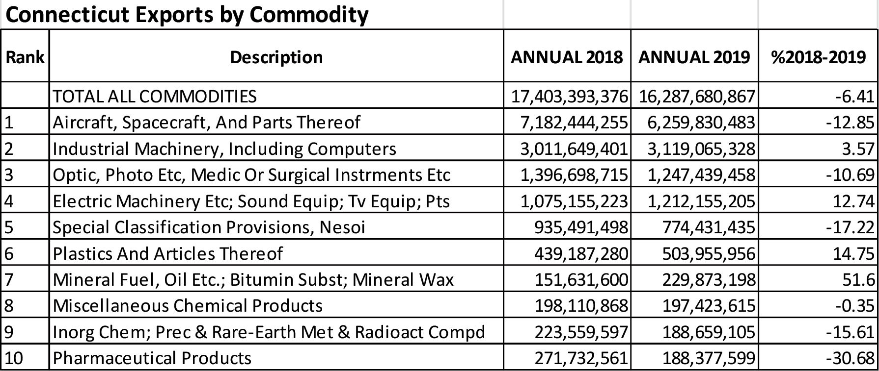 Chart 2. Connecticut Exports by Commodity