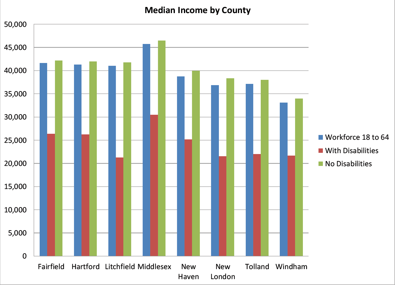 Chart 2. Median Income by County