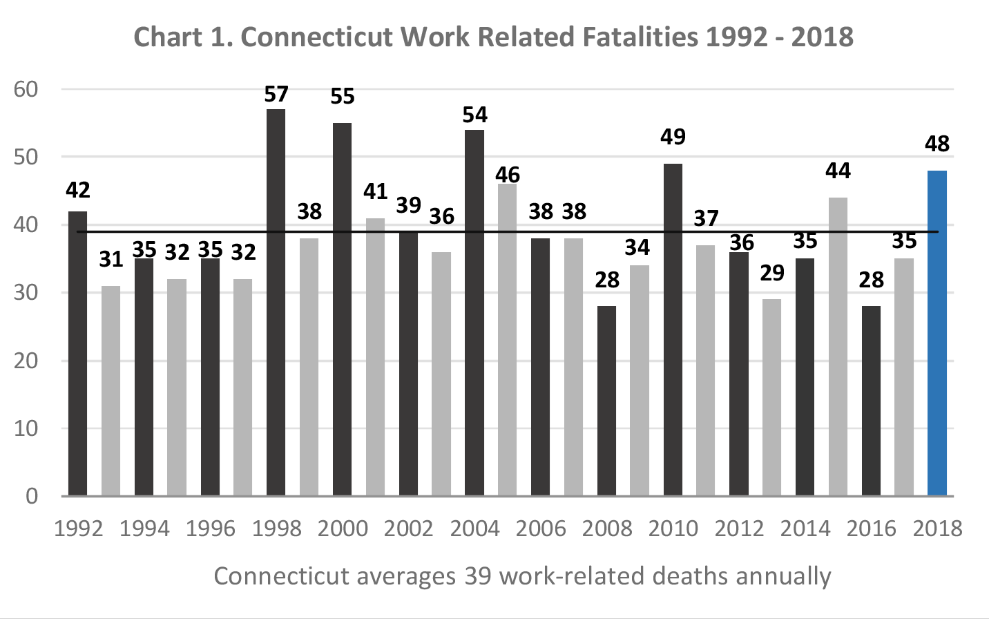 Chart 1. Connecticut Work Related Fatalities 1992-2018