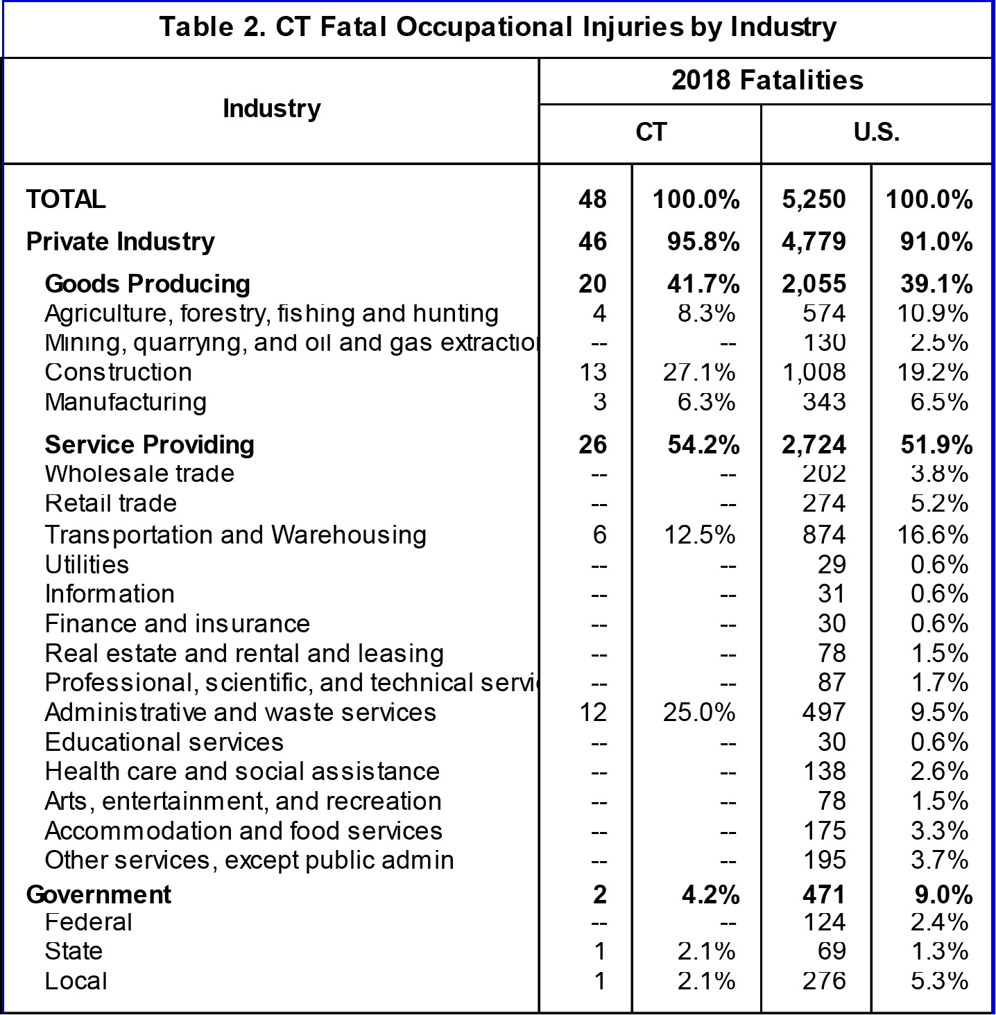 Table 2. CT Fatal Occupational Injuries by Industry