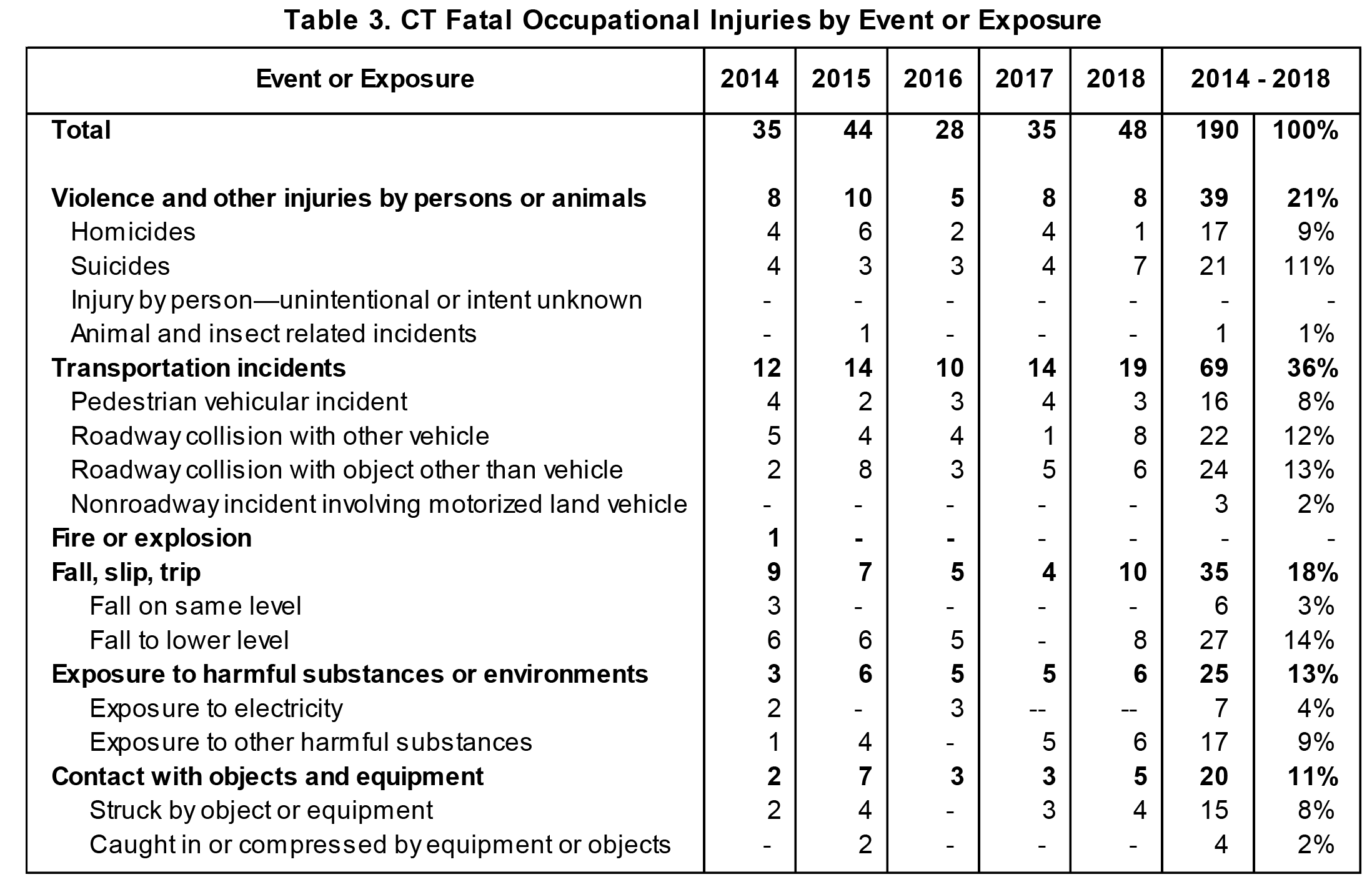 Table 4. CT Fatal Occupational Injuries by Occupation