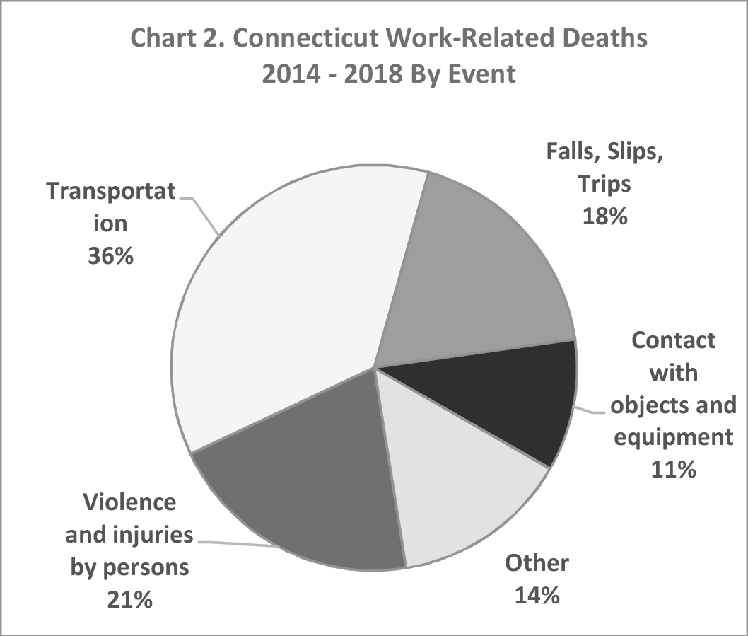 Chart 2. Connecticut Work-Related Deaths 2014 - 2018 By Event