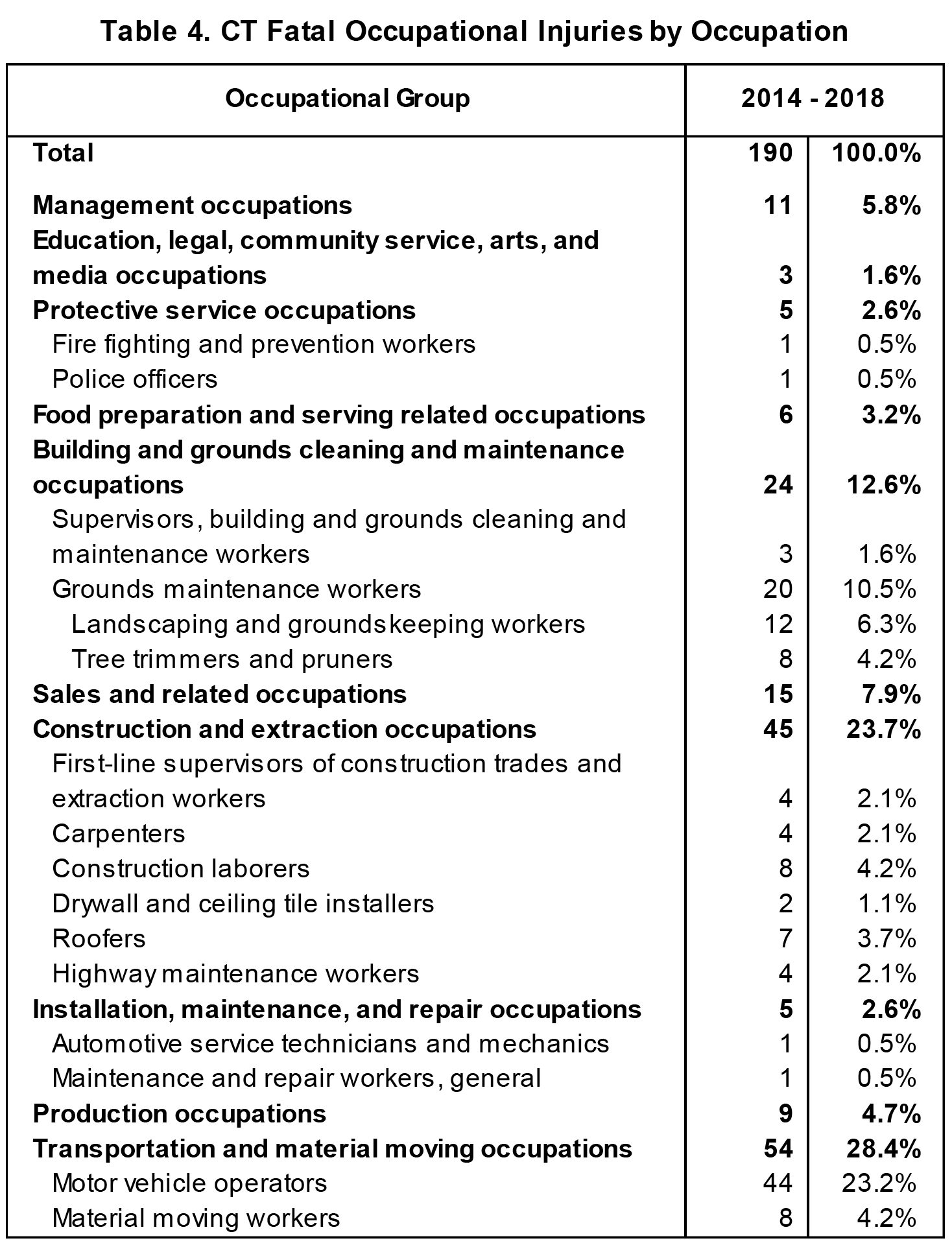 Table 4. CT Fatal Occupational Injuries by Occupation