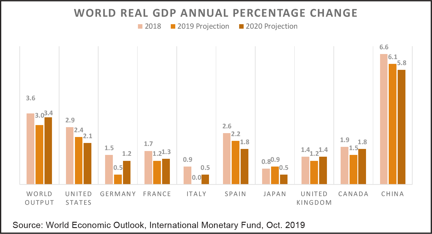 WORLD REAL GDP ANNUAL PERCENTAGE CHANGE