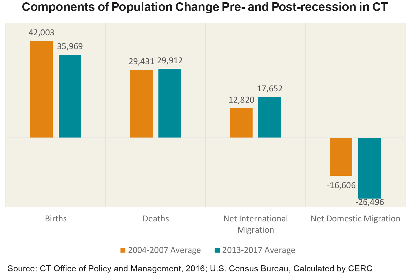 Components of Population Change Pre - and Post-recession in CT