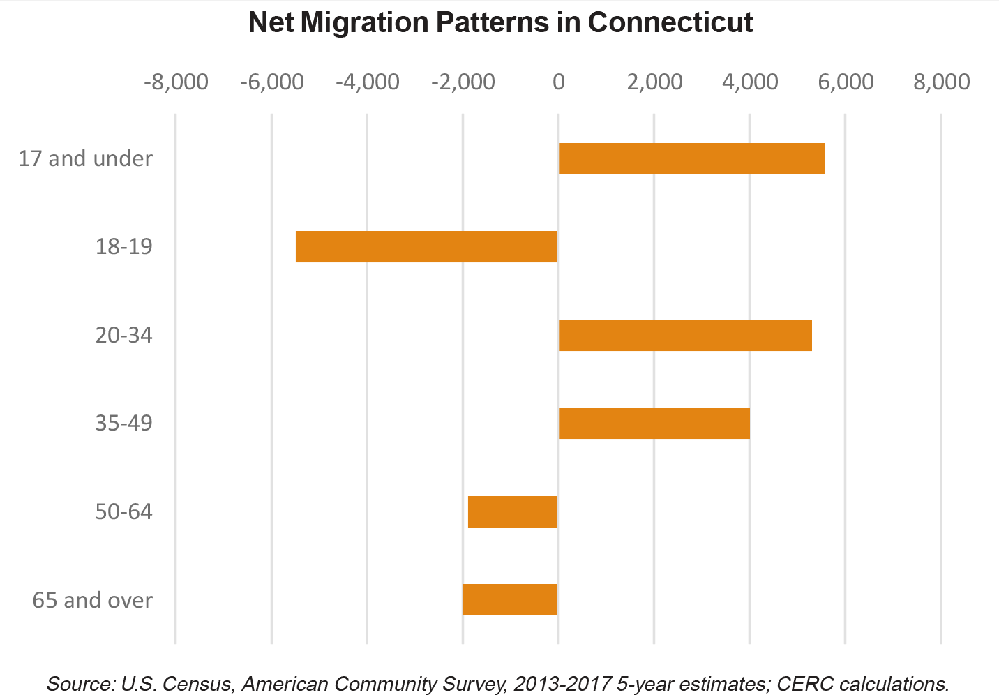 Net Migration Patterns in Connecticut