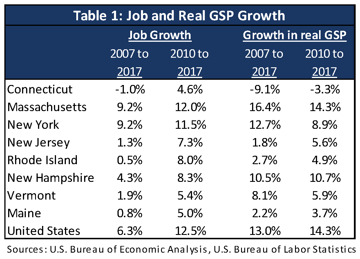 Table 1: Job and Real GSP Growth