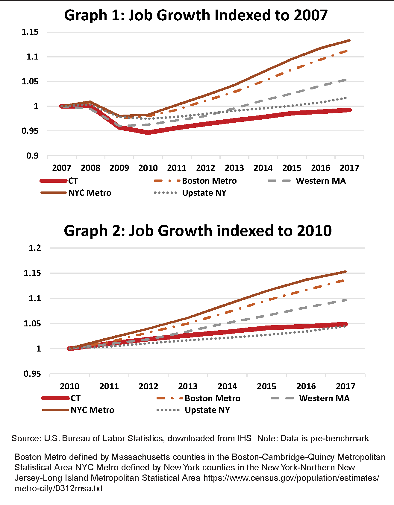 Graph 1: Job Growth Indexed to 2007